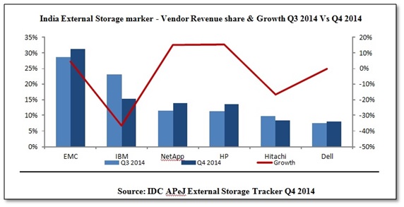 IDC India External Storage Market